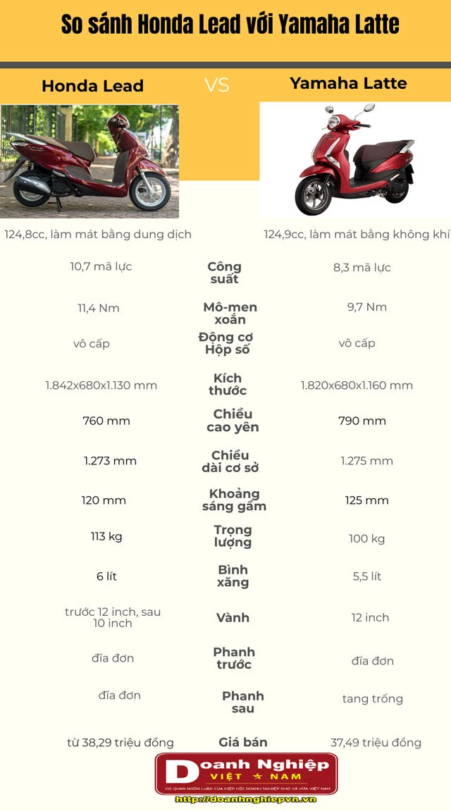 Thông số kỹ thuật của Honda Lead và Yamaha Latte.