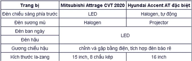 Chọn mua Mitsubishi Attrage CVT hay Hyundai Accent AT đặc biệt?