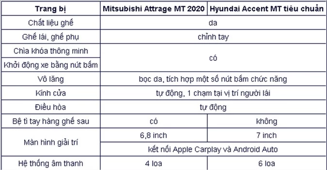 Chọn mua Mitsubishi Attrage CVT hay Hyundai Accent AT đặc biệt?