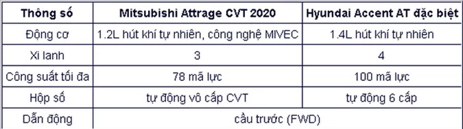 Chọn mua Mitsubishi Attrage CVT hay Hyundai Accent AT đặc biệt?