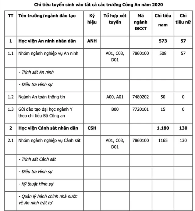 Công bố chỉ tiêu tuyển sinh ngành Công an 2020 - Ảnh 1.