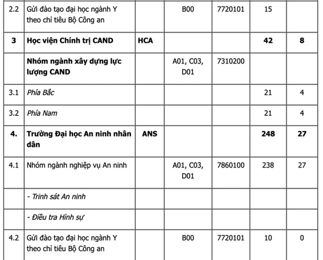 Công bố chỉ tiêu tuyển sinh ngành Công an 2020 - Ảnh 2.