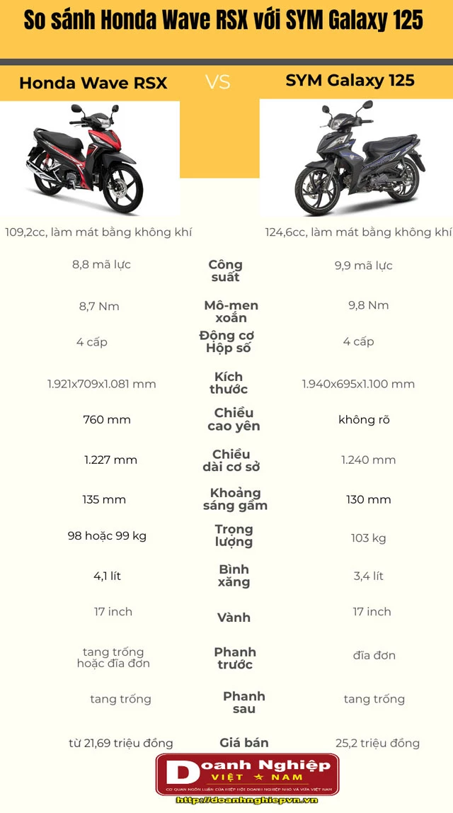 Thông số kỹ thuật của Honda Wave RSX và SYM Galaxy 125.