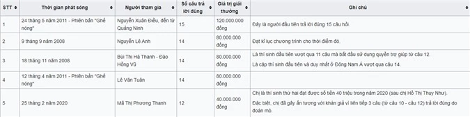 Ai là người chơi thắng nhiều tiền nhất ở Ai là triệu phú bản Việt suốt 15 năm qua? - Ảnh 3.