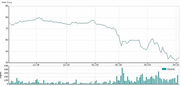 Diễn biến giá cổ phiếu ACV nửa năm gần đây (Nguồn: Stockbiz)