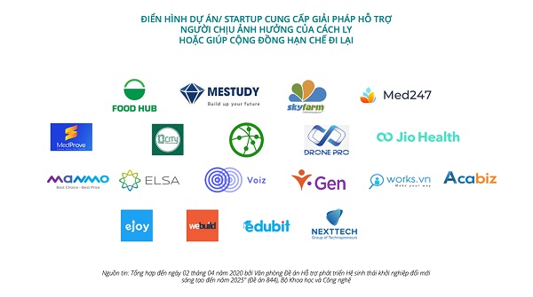 Hơn 45 dự án/doanh nghiệp khởi nghiệp sáng tạo cung cấp giải pháp công nghệ ứng phó Covid-19