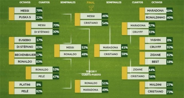 Vượt mặt Messi, Ronaldo là cầu thủ hay nhất mọi thời đại - Ảnh 1.