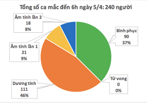 Ngày 5/4: Việt Nam ghi nhận thêm 1 ca nhiễm Covid-19, số ca nhiễm đã lên 241 