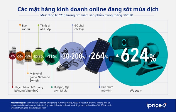 6 mặt hàng được mua trực tuyến nhiều nhất trong mùa dịch Covid-19 theo thống kê của iPrice.