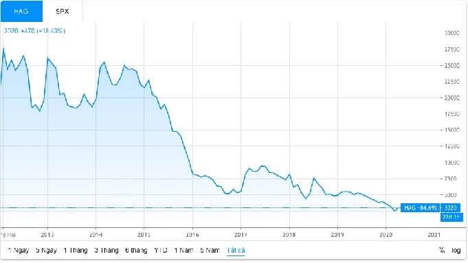 Diễn biến giá cổ phiếu HAG từ lúc lên sàn đến nay (Nguồn: TradingView)