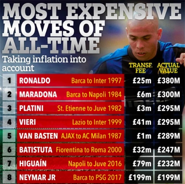 Nếu còn thi đấu, giá chuyển nhượng của “Rô béo” và Maradona vượt xa Neymar - 4