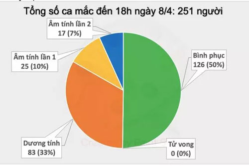 Việt Nam không ghi nhận ca nhiễm COVID-19 mới trong chiều 8/4