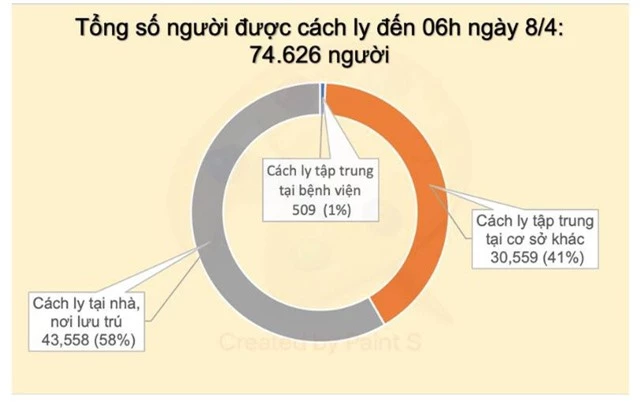 Việt Nam không ghi nhận ca nhiễm COVID-19 mới trong chiều 8/4 - Ảnh 2.