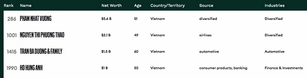 Danh sách 4 tỷ phú Việt Nam (Nguồn: Forbes)