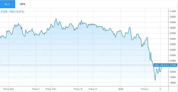 Diễn biến giá cổ phiếu NLG một năm qua (Nguồn: TradingView)