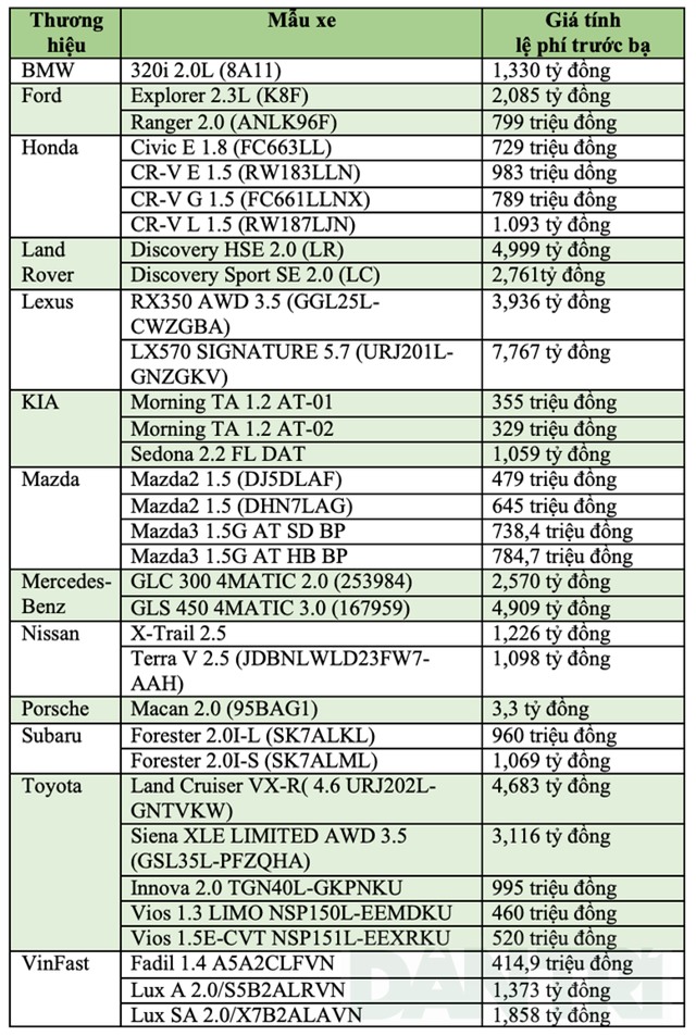 Điều chỉnh giá tính phí trước bạ ôtô, xe máy: Có xe giá 38 tỷ đồng - 2