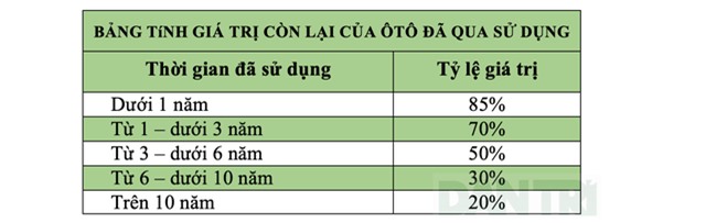 Điều chỉnh giá tính phí trước bạ ôtô, xe máy: Có xe giá 38 tỷ đồng - 3