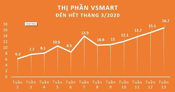 VinSmart vừa xác lập kỷ lục 16,7% thị phần trong 15 tháng 