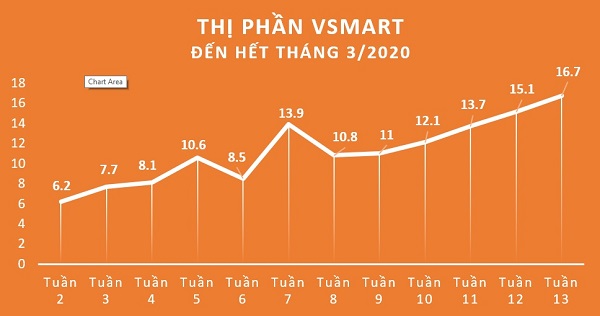 VinSmart vừa xác lập kỷ lục 16,7% thị phần điện thoại thông minh sau 15 tháng ra mắt