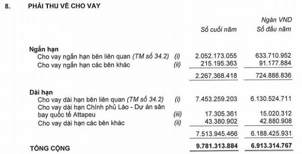 Chi tiết khoản phải thu về cho vay của HAGL (Nguồn: Báo cáo tài chính kiểm toán năm 2019)