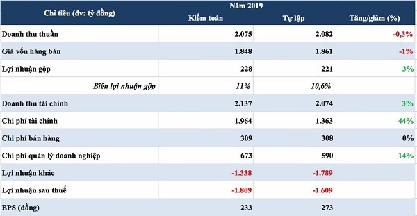 Số liệu kinh doanh trước và sau kiểm toán (Nguồn: HK tổng hợp) 