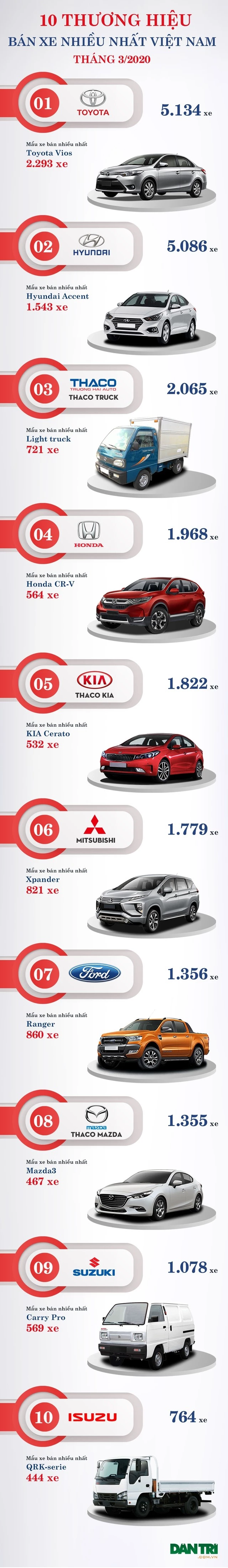 10 thương hiệu bán nhiều xe nhất Việt Nam tháng 3/2020 - 2