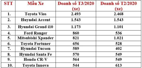 Top 10 mẫu xe ô tô bán chạy nhất tháng 3/2020. Nguồn: tổng hợp từ VAMA.