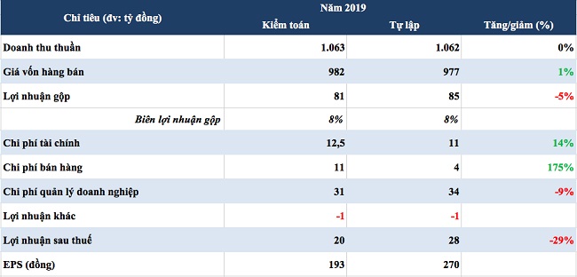Sau kiểm toán lợi nhuận Kosy "bốc hơi" 29%, tồn kho dự án Kosy Bắc Giang tăng thêm 160 tỷ đồng