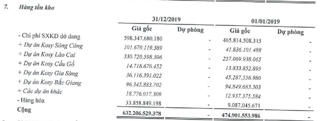 Số liệu tồn kho ở báo cáo tự lập (Nguồn: Báo cáo tài chính hợp nhất quý IV/2019)