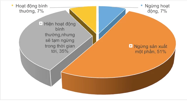 Khảo sát tình hình sản xuất kinh doanh của 124 doanh nghiệp ngành gỗ 