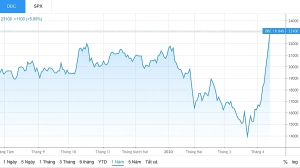Diễn biến giá cổ phiếu DBC một năm nay (Nguồn: TradingView)