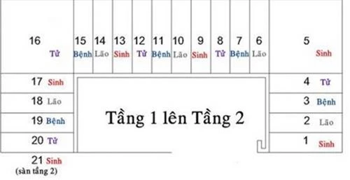 Tính bậc cầu thang theo "Sinh, Lão, Bệnh, Tử" và cách thiết kế hút tiền bạc, tài lộc - 2