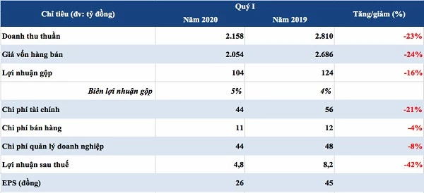 Kết quả kinh doanh quý I của Tisco (Nguồn: Báo cáo tài chính quý I, HK tổng hợp)