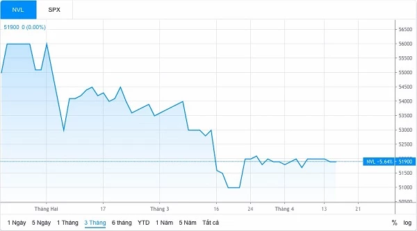 Diễn biến giá cổ phiếu NVL ba tháng gần đây (Nguồn: TradingView)