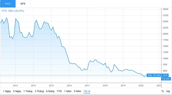 Diễn biến giá cổ phiếu HAG từ lúc lên sàn đến nay (Nguồn: TradingView)