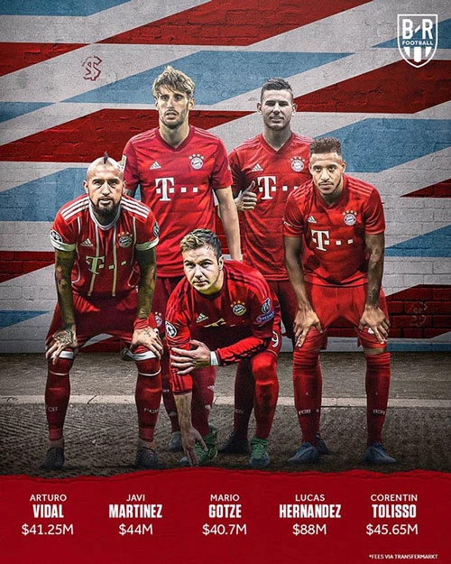 Bayern Munich - Tổng giá trị chuyển nhượng 259.6 triệu USD. 5 cái tên đắt giá nhất gồm: Arturo Vidal, Javi Martinez, Mario Goetze, Lucas Hernandez và Corentin Tolisso