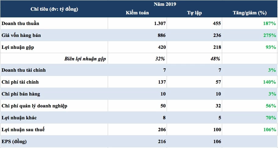 Số liệu kinh doanh trước và sau kiểm toán (Nguồn: HK tổng hợp từ báo cáo tài chính)