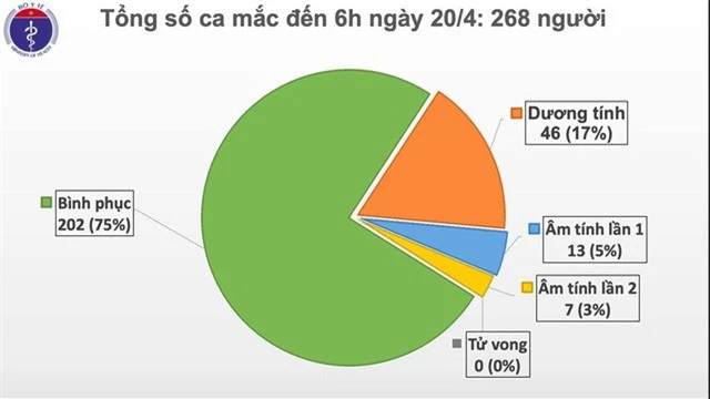 4 ngày liên tục, Việt Nam không có ca mắc mới COVID-19 - Ảnh 1.