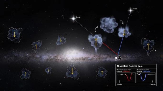 Sơ đồ các đám mây khí ra và vào thiên hà Milky Way - Ảnh: NASA/ESA/D. Player