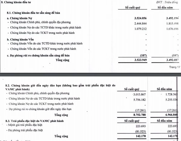 Mảng chứng khoán đầu tư. Nguồn: BCTC hợp nhất quý I/2020 tại Vietbank.