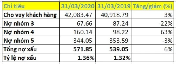 Chất lượng nợ cho vay trong quý I/2020 của Vietbank. Đvt: Tỷ đồng. (Nguồn:Tổng hợp từ BCTC hợp nhất quý I/2020)