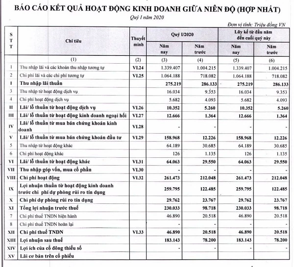 Kết quả kinh doanh hợp nhất quý I/2020 tại Vietbank.Đvt: Tỷ đồng.(Nguồn: BCTC hợp nhất quý I/2020).