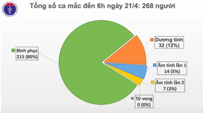 Biểu đồ tròn tổng số ca dương tính với Covid-19 tính đến 6h ngày 21/4.