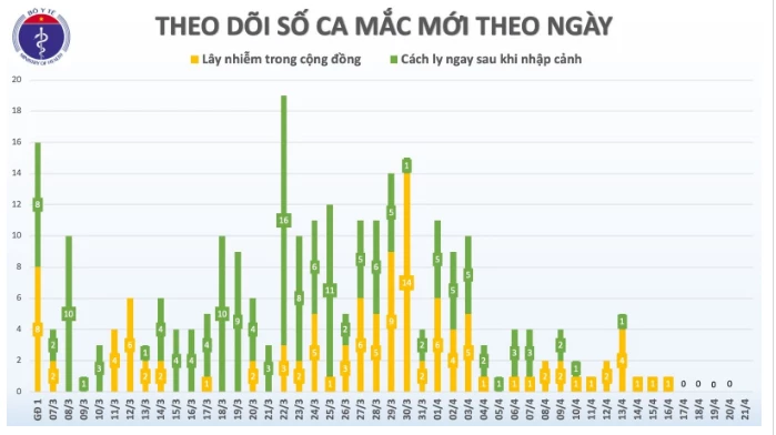 Theo dõi số ca lây nhiễm trong cộng đồng và cách ly tại nhà theo ngày. Nguồn: Bộ Y tế.