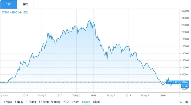 Diễn biến giá cổ phiếu CTD 5 năm qua (Nguồn: TradingView)