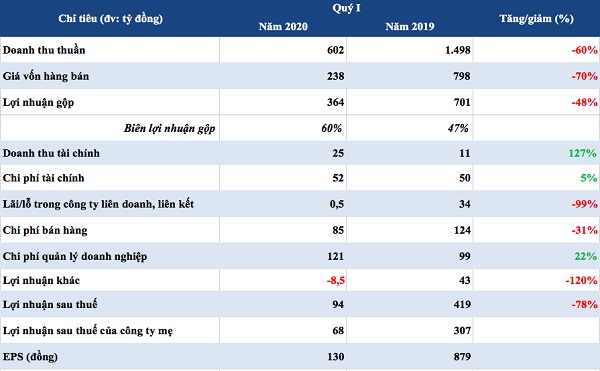 Nguồn thu từ bán căn hộ và đất nền giảm 97%, Đất Xanh báo lãi quý I thấp nhất gần 3 năm qua