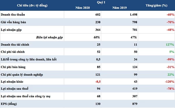 Số liệu kinh doanh quý I của DXG (Nguồn: HK tổng hợp từ báo cáo tài chính)