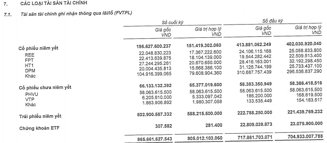 Nguồn: Báo cáo tài chính quý I của Chứng khoán BSC