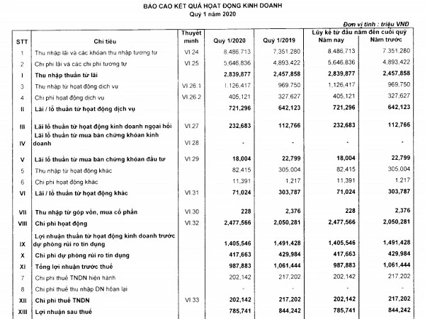 Kết quả kinh doanh hợp nhất quý I/2020 tại Sacombank.(Nguồn: BCTC hợp nhất quý I/2020).