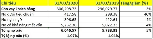 Nguồn:Tổng hợp từ BCTC hợp nhất quý I/2020.  Đvt: Tỷ đồng.